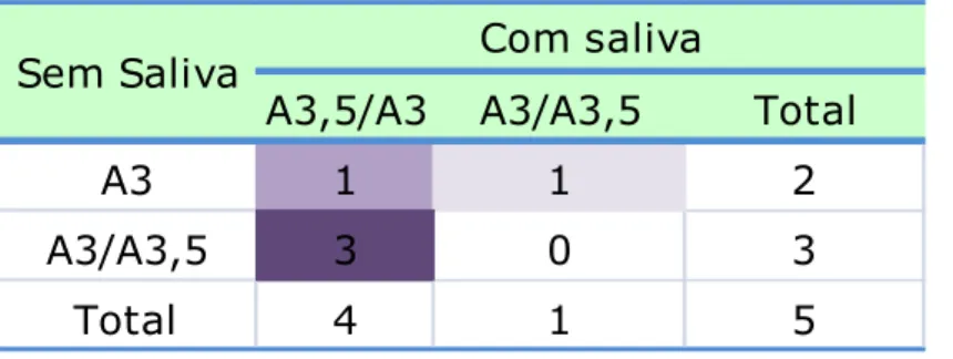 Tabela  5.2  -  Alterações  da  porcelana  Noritake  observadas  na  escala  Classical  com  a  presença  de  saliva em T0 (controle) 