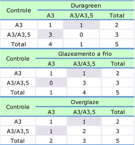 Tabela 5.6 - Alterações da porcelana Noritake observadas na escala Classical sem saliva quanto ao  tratamentos 