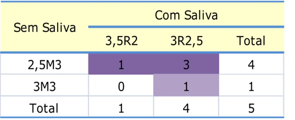 Tabela 5.9 - Alterações da porcelana Noritake observadas na escala 3D Master com a presença de  saliva em T0 (controle) 