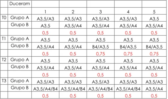 Tabela 5.15 - Dados da leitura de cor pela escala Classical para a porcelana Duceram 