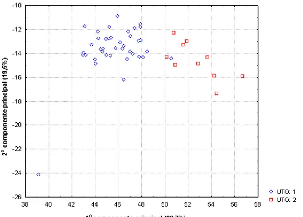 Figura 20  –  Análise de componenetes principais comparando as fêmeas das  duas UTOs. 