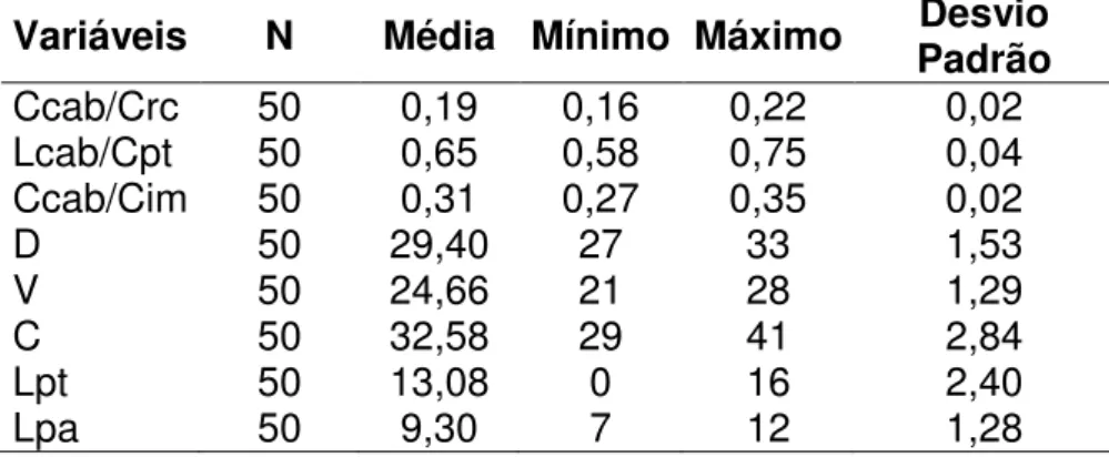 Tabela 4: Dados descritivos de variação para as fêmeas da UTO 1: 