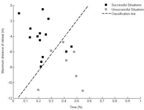 Figure  3.3.  Maximum  distance  of  retreat  achieved  as  a  function  of  normalized  time  for  the  entire sample trials (square marks) and classification line (dashed line) from linear discriminant  analysis (LDA)