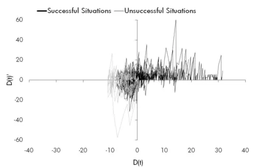 Figure  3.4.  Two-dimensional  phase  plot  of  the  distance  gained  D  of  the  time  series  (on  the  horizontal  axis)  versus  the  first  derivate  D ’   (on  the  vertical  axis)  for  the  entire  sample  of  successful and unsuccessful trials