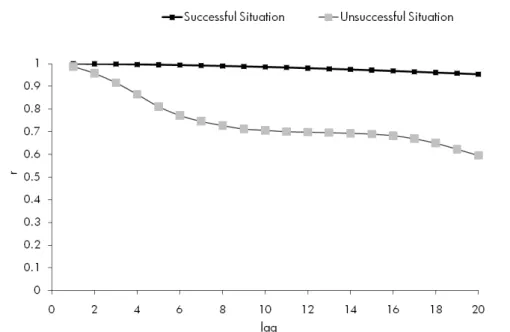 Figure  3.5.  Autocorrelation  of  distance  gained  time  series  for  success  and  unsuccessful  illustrative trials (.04-s lags)