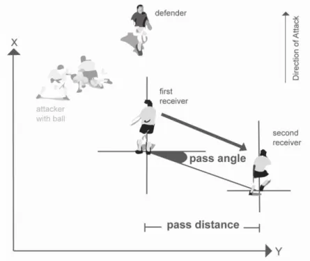 Figure 4.1. A schematic representation of pass distance and angle in a second phase-of-play