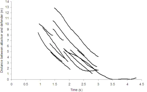Figure 4.2. Distance between the first receiver (with ball) and the marking defender over time  for all the analyzed trials (N = 13).