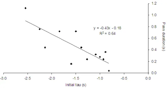 Figure 4.3. Dispersion diagram of pass duration (dependent variable) as a function of the initial  tau value (independent or predictive variable)