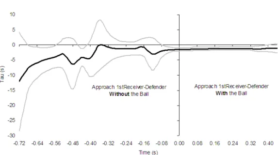 Figure 4.4. Point-by-point tau average band (M ± SD) of the distance motion gap between the  1st receiver and the defender (James, 2004) for all the analyzed trials (N = 13)