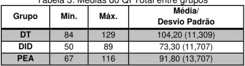 Tabela 3: Médias do QI Total entre grupos 