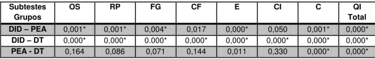 Tabela 6: Comparação dos subtestes do Leiter-R entre os grupos 