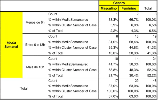 Tabela 8 - Utilização semanal de Media e Género 