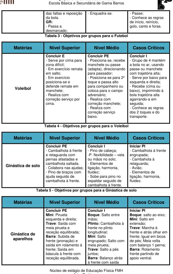 Tabela 3 - Objetivos por grupos para o Futebol 
