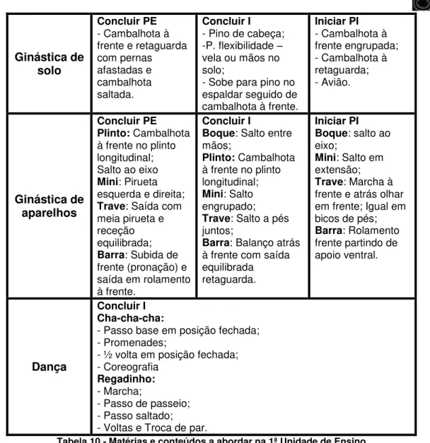 Tabela 10 - Matérias e conteúdos a abordar na 1ª Unidade de Ensino 