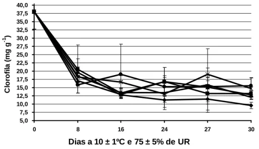 Figura 5 – Teor de clorofila da casca de limas ácidas ‘Tahiti’ acondicionadas em filmes plásticos durante  24  dias  a  10  ±  1ºC  e  75  ±  5%  de  UR  e  mais  6  dias  a  20  ±  1ºC  e  75  ±  5%  de  UR
