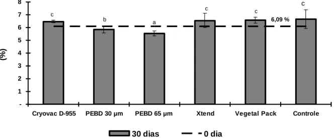 Figura 7 – Teor de ácido cítrico (%) no suco de limas ácidas ‘Tahiti’ acondicionadas em filmes plásticos  após  24  dias  a  10  ±  1ºC  e  75  ±  5%  UR  mais  6  dias  a  20  ±  1ºC  e  75  ±  5%  UR