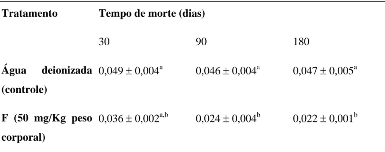 Tabela 1 - Concentração média de F (±EP) no plasma (µg/mL) em função do tratamento e do tempo de  morte após a administração da dose aguda de F (50 mg/Kg peso corporal) 