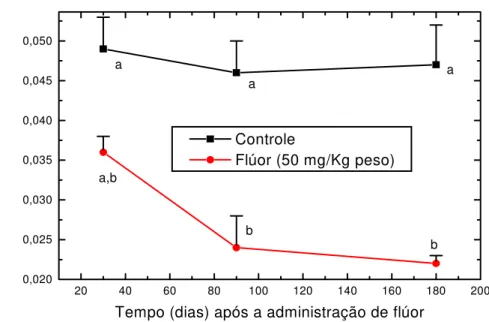 Figura 8 - Concentração média de F no plasma em função do tratamento e do tempo de morte após a  administração da dose aguda de F (50 mg/Kg peso corporal)
