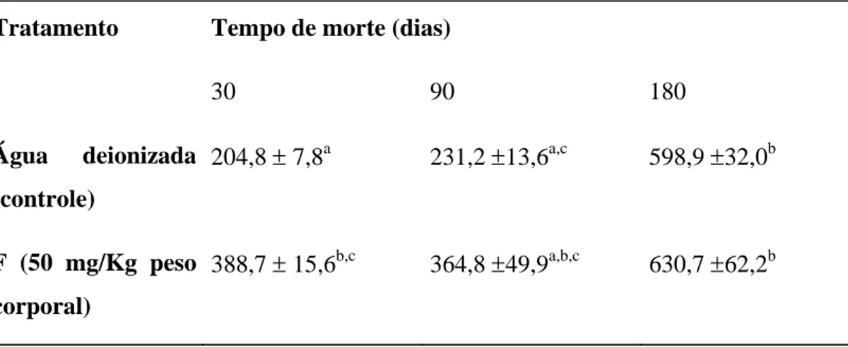 Tabela 2 - Concentração média de F (±EP) na superfície óssea dos ratos (µg/g) em função do tratamento e do  tempo de morte após a administração da dose aguda de F (50 mg/Kg peso corporal) 
