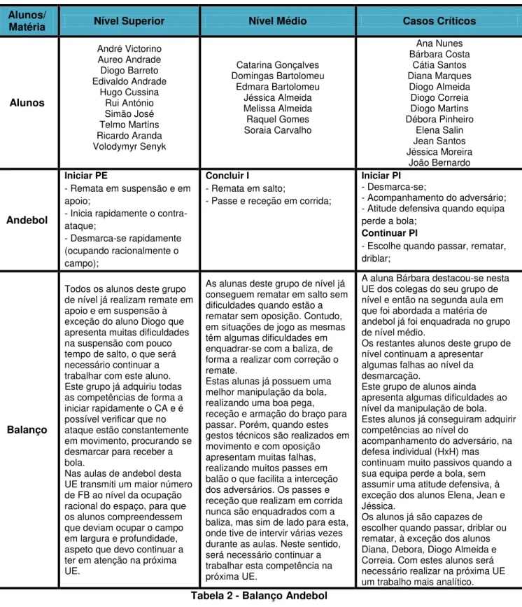 Tabela 2 - Balanço Andebol 