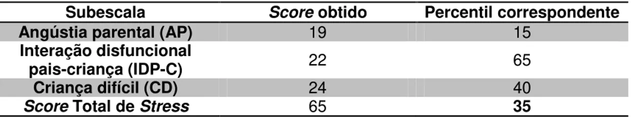 Tabela 8: Scores e respetivos percentis obtidos nas 3 subescalas (AP, IDP-C e CD) da PSI/SF  Subescala  Score obtido  Percentil correspondente 