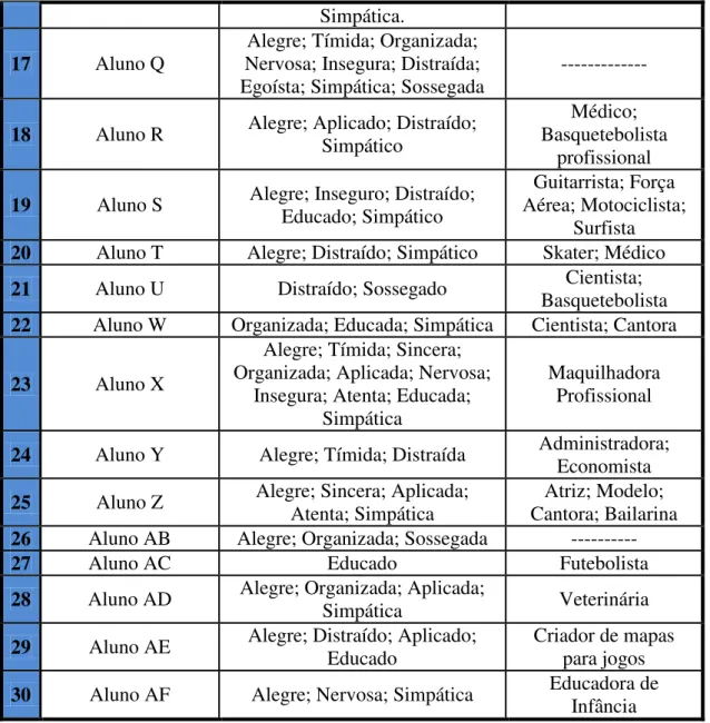 Tabela 6 - Auto caracterização 