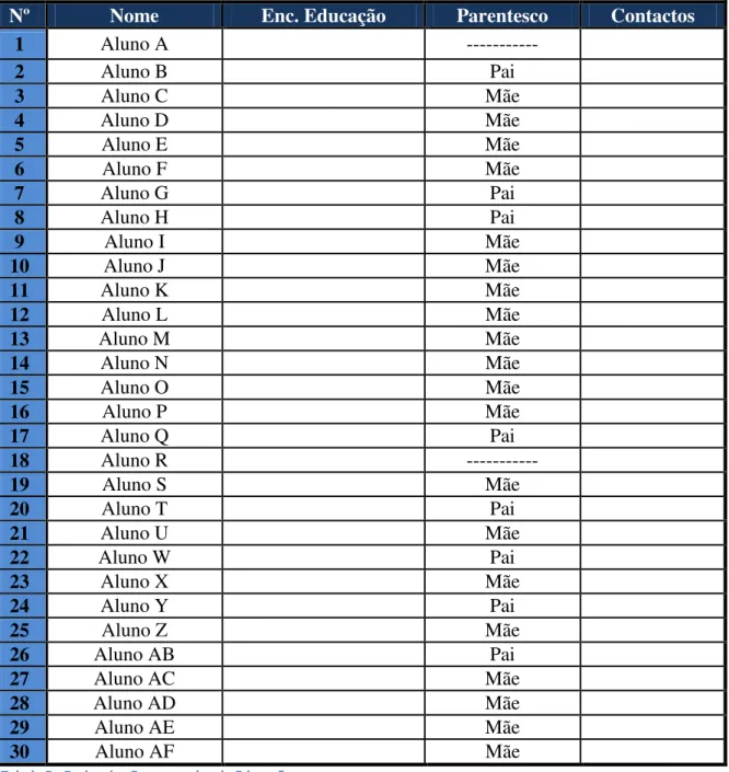 Tabela 5 - Dados dos Encarregados de Educação 