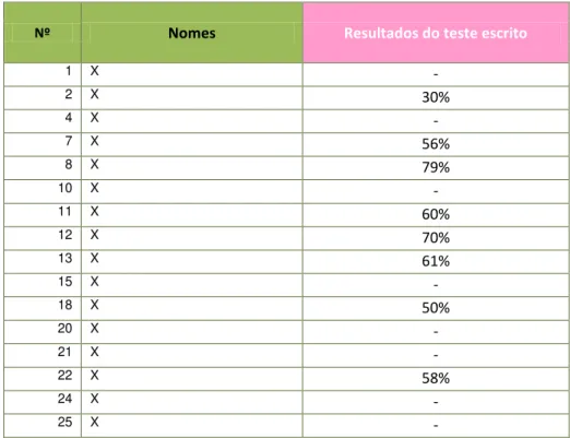 Tabela 3 - Resultados do teste de avaliação de conhecimentos 