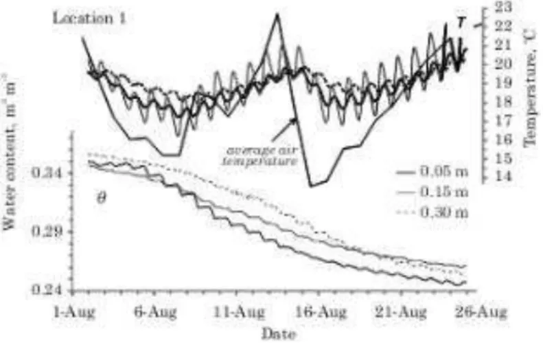 Figura  4  – Umidade  e  variação  da  temperatura  do  solo  durante  o  período  de  01/08/2010  a  26/08/2010