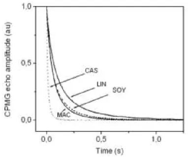 Figura  11  – Decaimento  do  sinal  de  CPMG  para  semente  de  mamona  (CAS),  macadamia (MAC), soja (SOY) e linhaça (LIN)