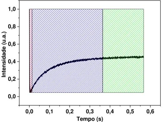 Figura 15  –  Sinal de RMN obtido com a sequência de pulso CP-CWFP. 