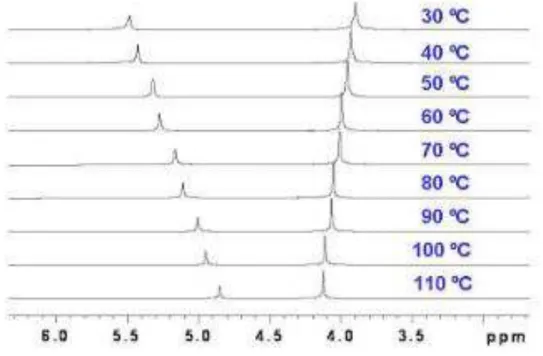 Figura 19  –  Espectros de  1 H-RMN do etileno glicol em diferentes temperaturas. Os  deslocamentos químicos são diferentes em diferentes temperaturas