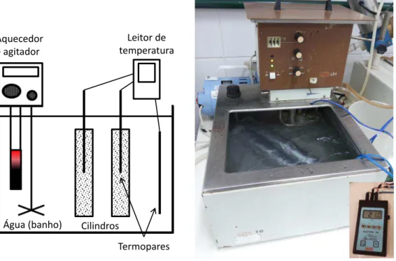 Figura  24  – (a)  Esquema  do  equipamento  para  medir  a  difusividade  térmica.  (b)  Foto  do  sistema  montado