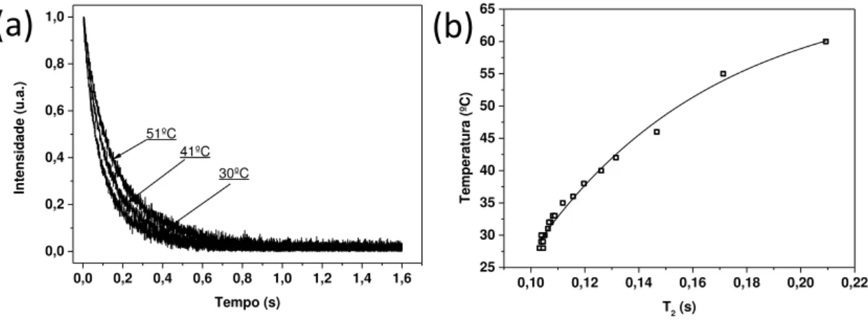Figura 28  –  Variação dos decaimentos do sinal de CPMG para o amendoim em três  diferentes temperaturas