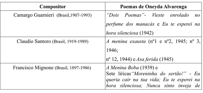 Tabela 1.1 Compositores e Composições sobre Poemas de Oneyda Alvarenga/Data