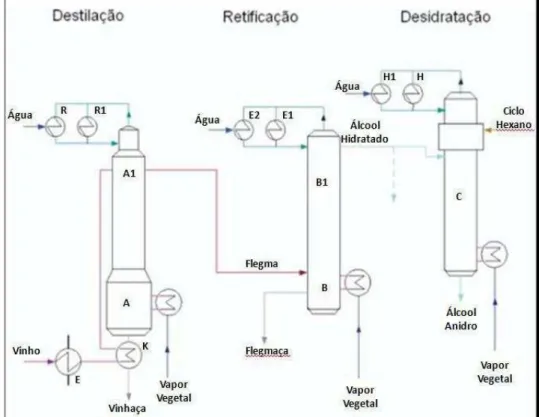 Figura 4. Processo simplificado de destilação de álcool. 