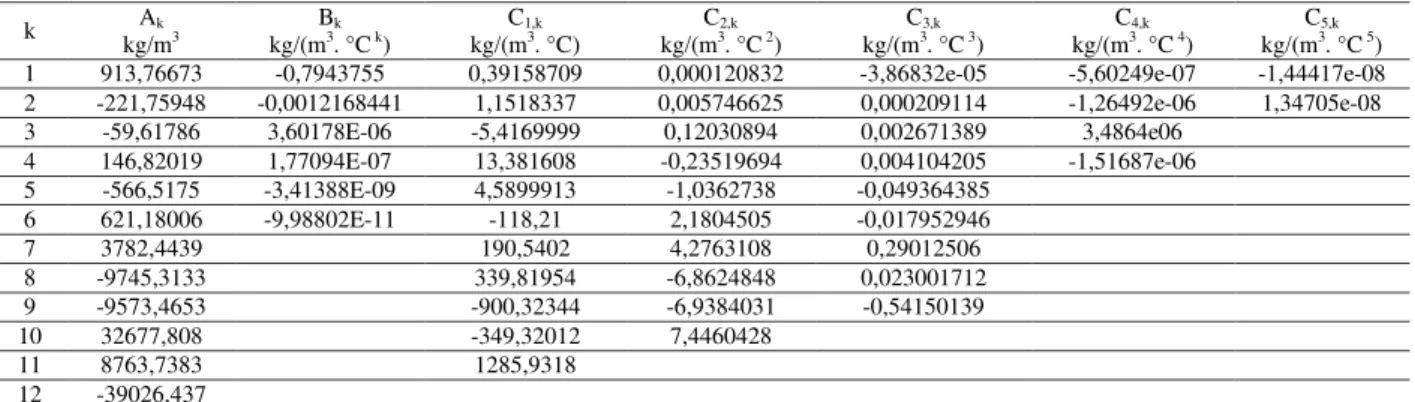 Tabela 1. Coeficientes de Bettin (Be) 