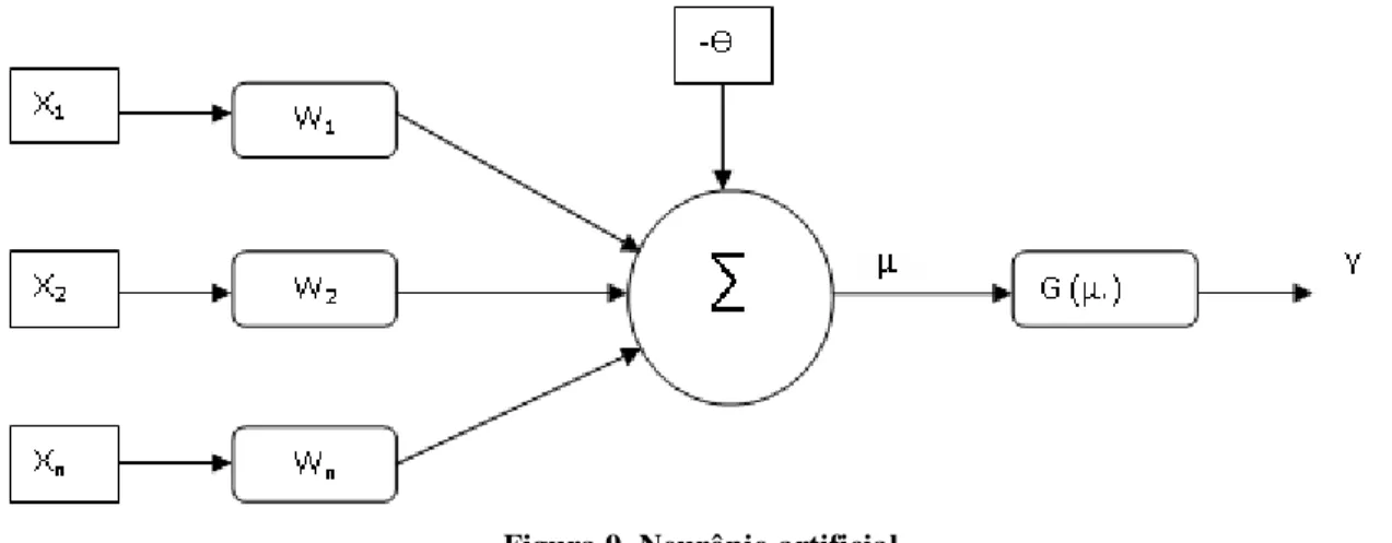 Figura 9. Neurônio artificial. 