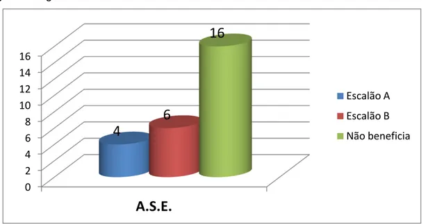 Gráfico 2 - Alunos beneficiários de A.S.E