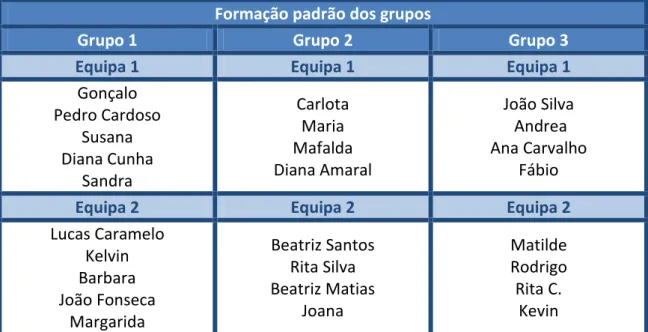 Tabela 2 – Formação padrão dos grupos para 3 estações 