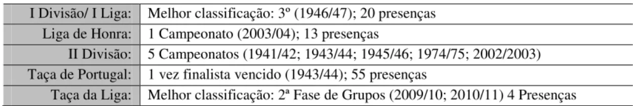 Tabela 1 – Participações nas provas oficiais de Futebol Sénior do Estoril-Praia. 