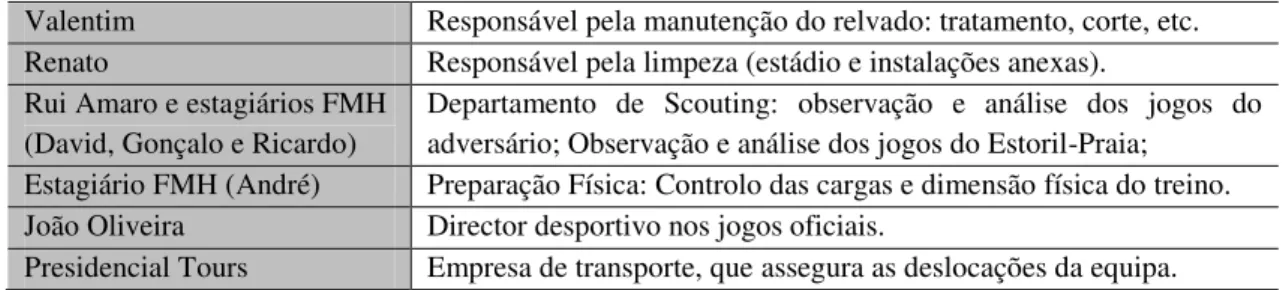 Tabela 2  –  Funcionários do Estoril-Praia, Futebol-SAD que não fazem parte do quadro interno do clube  –  época 2011/12
