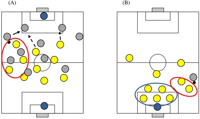 Figura 8  –  Organização Defensiva: (A) - 1ª etapa do processo defensivo e zona de pressão; (B) - Situação  de cruzamento