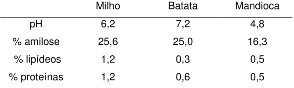 Tabela 2.3 - Composição química e teor de amilose de alguns produtos  vegetais fontes de amido