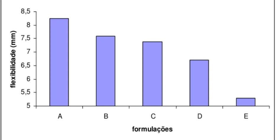 Figura 4.2 - Flexibilidade das espumas obtidas pelas formulações com diferentes  quantidades de fécula (A, B, C, D e E)