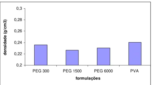 Figura 4.6 - Densidade das espumas obtidas pelas formulações com diferentes  plastificantes