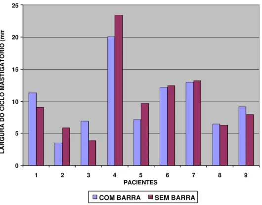 Gráfico 5.1  - Representação dos valores em mm da largura máxima dos ciclos mastigatórios dos     registros com a barra e sem a barra de retenção