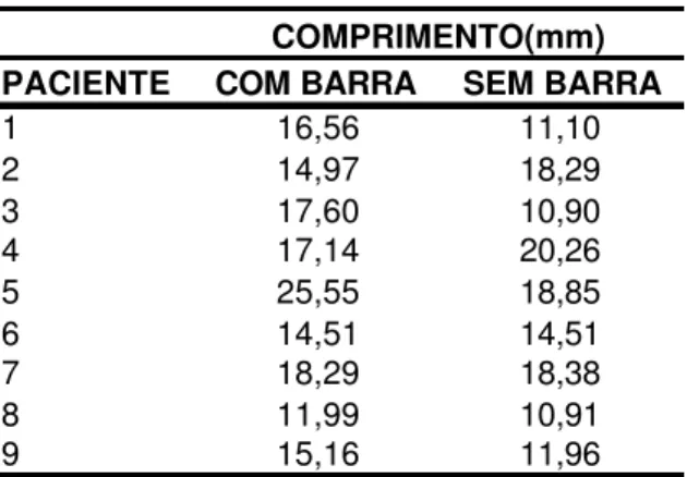 Tabela 5.2 - Valores em mm do comprimento máximo dos ciclos mastigatórios dos registros com a  barra e sem a barra de retenção