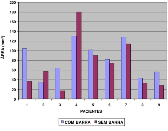 Gráfico 5.3 – Representação dos valores em mm 2  da área total dos ciclos mastigatórios dos registros  com a barra e sem a barra de retenção
