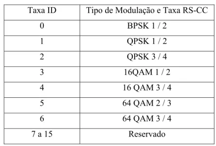 Tabela 4. Taxas de dados, tipos de modulação e largura de banda em MHz (IEEE Std  802.16-2004, 2004)